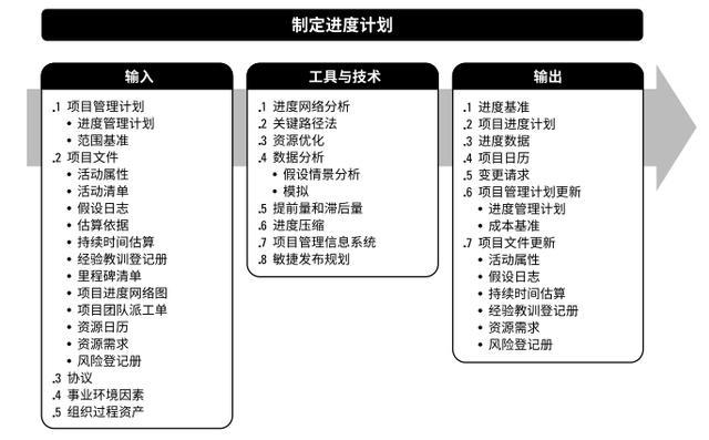 項(xiàng)目管理中的時間管理（項(xiàng)目管理中的時間管理方法）