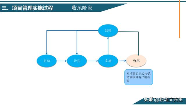 項目管理概念及其意義，58頁項目管理基礎能力培訓，管理實施過程