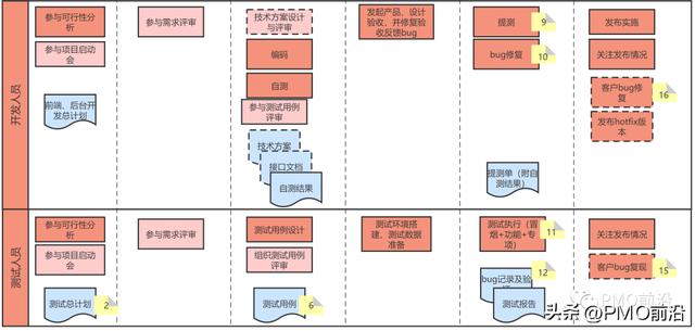 圖解項目管理流程及角色職責實例詳解
