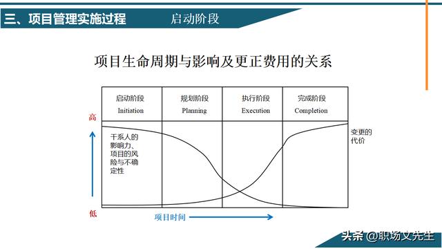 項目管理概念及其意義，58頁項目管理基礎能力培訓，管理實施過程