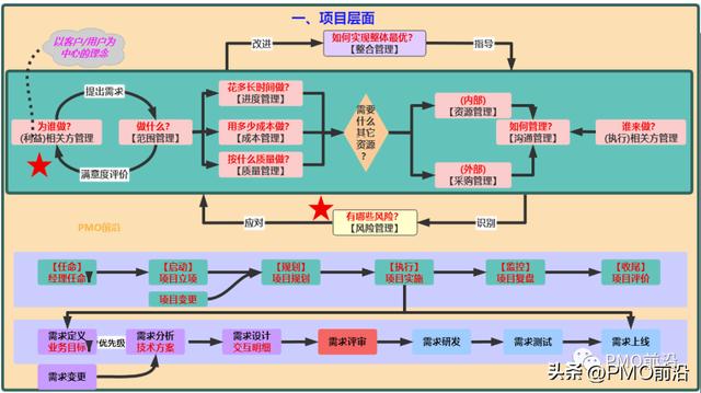 圖解項目管理全流程及項目實施過程流程圖