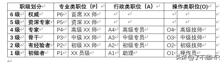 任職資格管理體系基礎(chǔ)，職位類別與職位等級劃分（職位任職資格標(biāo)準(zhǔn)）