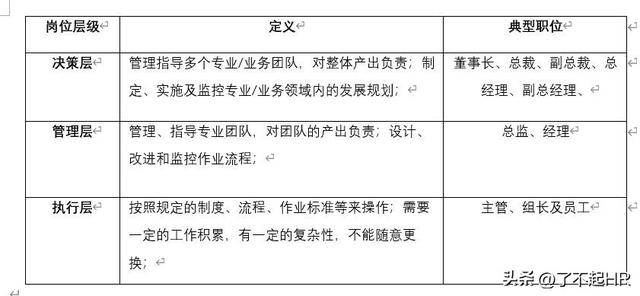 任職資格管理體系基礎(chǔ)，職位類別與職位等級劃分（職位任職資格標(biāo)準(zhǔn)）