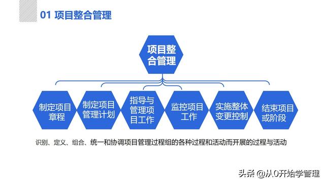 項目管理體系：項目管理之十大知識領域PPT完整版 (落地版)（項目管理十大知識體系都有什么-）