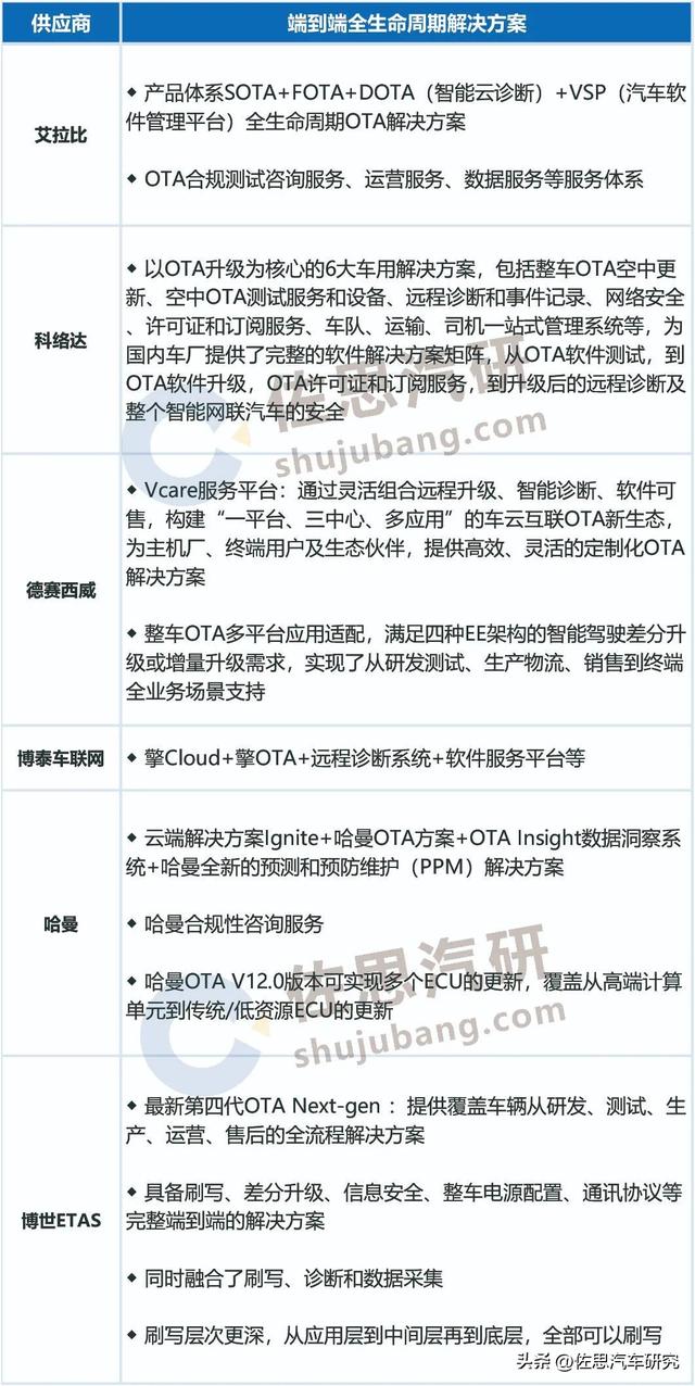 汽車OTA研究：OTA功能向全生命周期、軟件SOA化、中央超算發展（汽車ota技術）