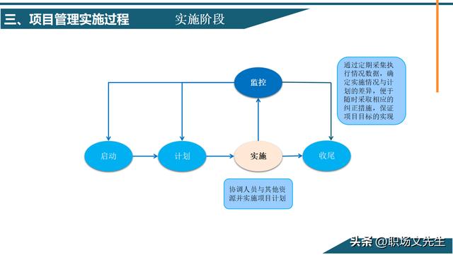 項目管理概念及其意義，58頁項目管理基礎能力培訓，管理實施過程