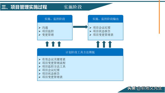 項目管理概念及其意義，58頁項目管理基礎能力培訓，管理實施過程