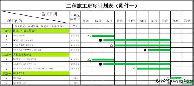 施工進度計劃編制的內容和步驟