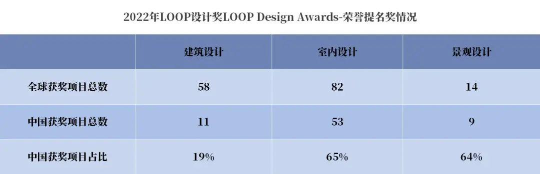 榮譽提名篇 - 2022年LOOP設計獎公布