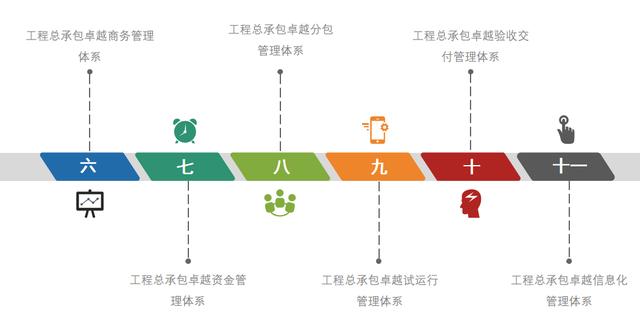 工程總承包卓越管理體系是如何構建的？