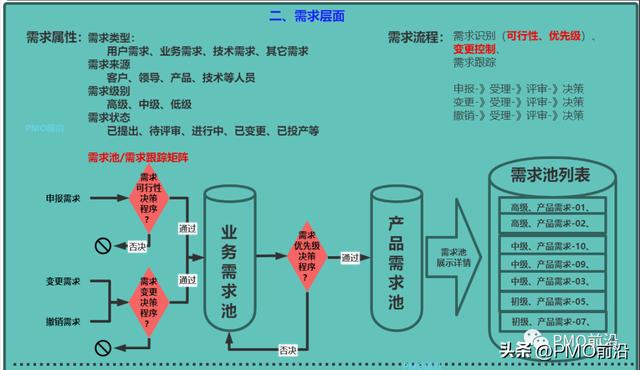 圖解項目管理全流程及項目實施過程流程圖
