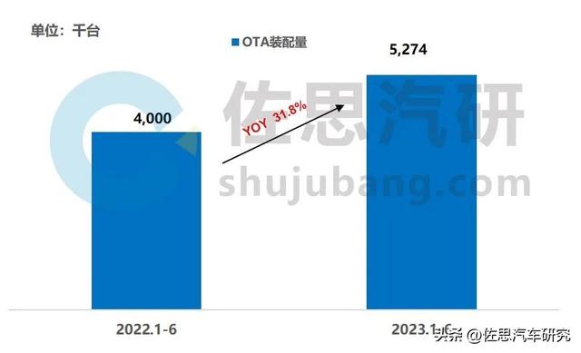 汽車OTA研究：OTA功能向全生命周期、軟件SOA化、中央超算發展（汽車ota技術）