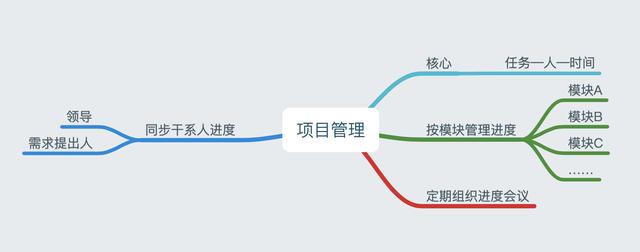 實戰第五步：項目管理的白與黑（項目管理的三個核心步驟）