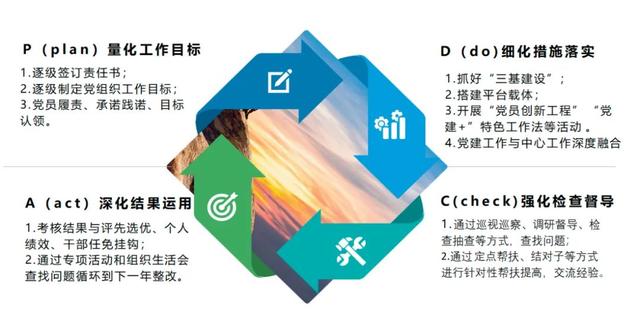 運(yùn)用PDCA循環(huán)管理模式夯實(shí)基層黨建工作基礎(chǔ)（如何運(yùn)用pdca循環(huán)管理）