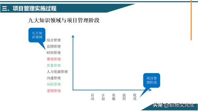 項目管理概念及其意義，58頁項目管理基礎能力培訓，管理實施過程