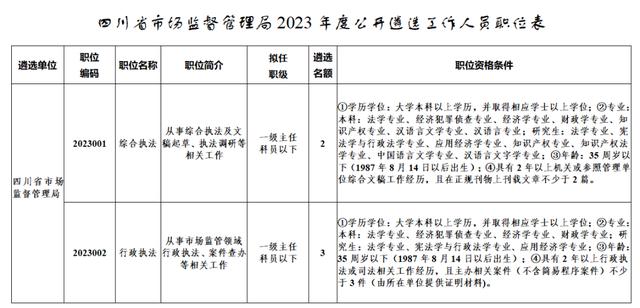 招聘上新！四川航空、省市場監督管理局、省不動產登記中心正在招人→