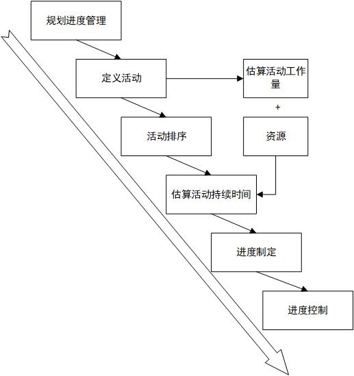 項(xiàng)目管理中的時間管理（項(xiàng)目管理中的時間管理方法）