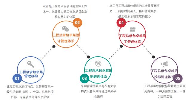工程總承包卓越管理體系是如何構建的？