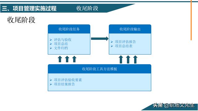 項目管理概念及其意義，58頁項目管理基礎能力培訓，管理實施過程