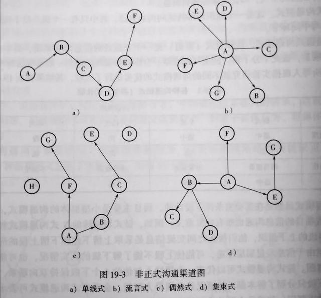 盤點項目組織內部的「溝通渠道」