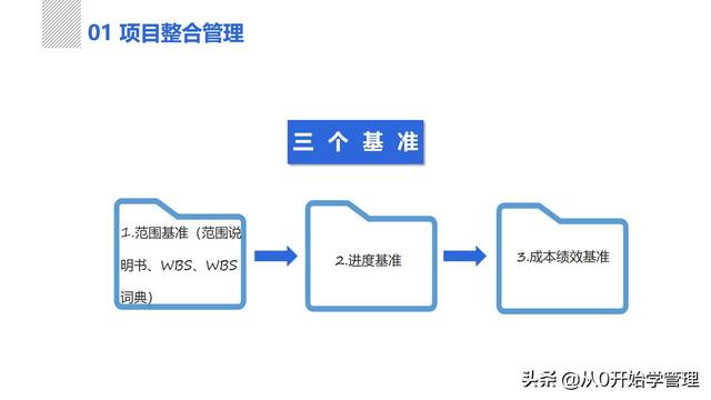項目管理體系：項目管理之十大知識領域PPT完整版 (落地版)（項目管理十大知識體系都有什么-）