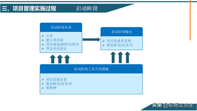 項目管理概念及其意義，58頁項目管理基礎能力培訓，管理實施過程