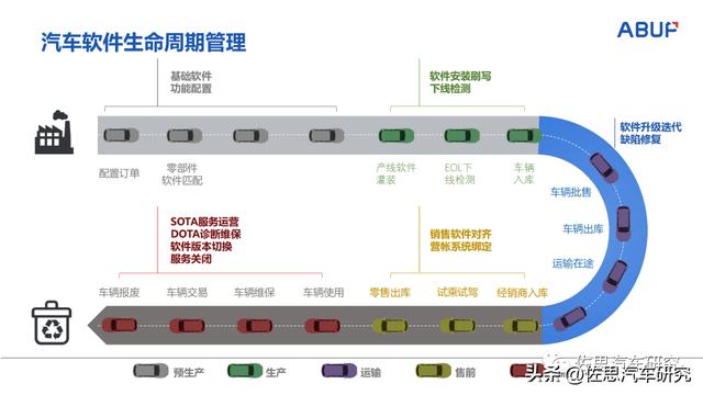 汽車OTA研究：OTA功能向全生命周期、軟件SOA化、中央超算發展（汽車ota技術）