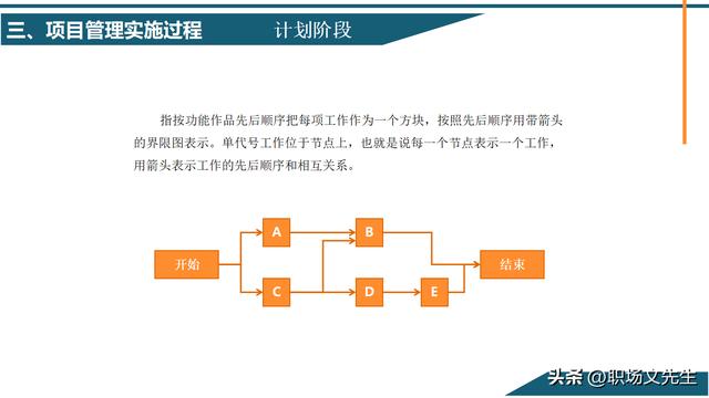 項目管理概念及其意義，58頁項目管理基礎能力培訓，管理實施過程