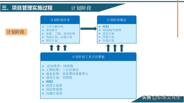 項目管理概念及其意義，58頁項目管理基礎能力培訓，管理實施過程