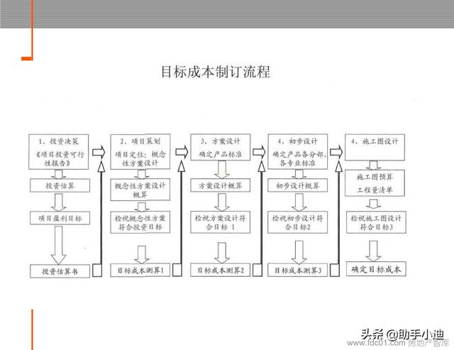 房地產項目工程管理流程及成本管理體系（72頁）（房地產項目工程管理全流程）