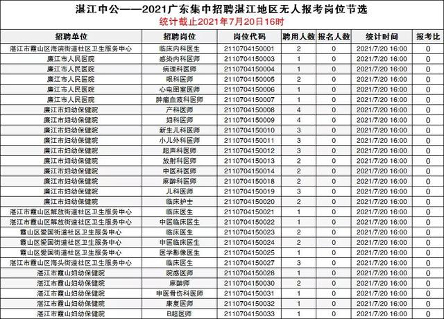 總報名2509人，最熱崗競爭比44-1！湛江統考報名最后一次公布人數（2021年湛江市招生考試網）