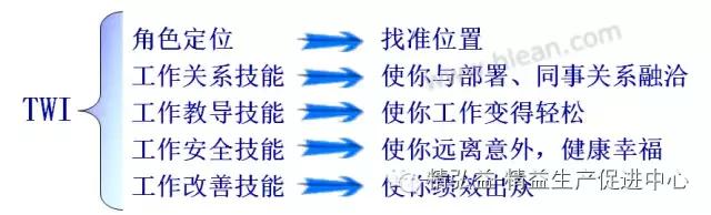 TWI 現(xiàn)場(chǎng)管理者能力提升（JS、JI、JM、JR）（twi現(xiàn)場(chǎng)管理人員提升）