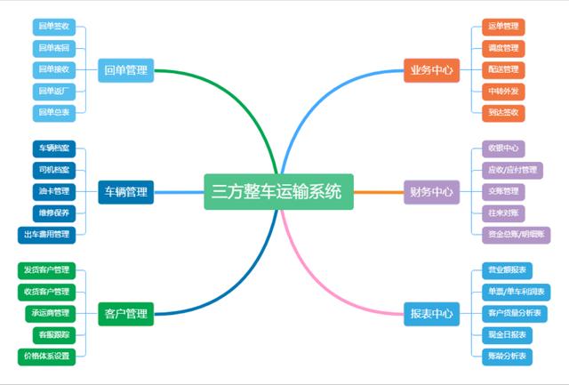 物流三方整車---物流運(yùn)輸管理軟件