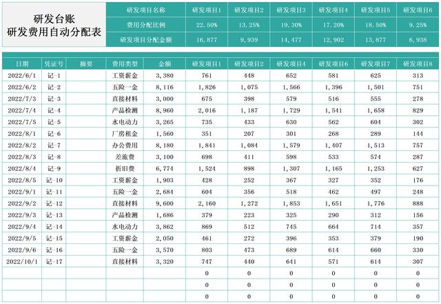 千萬別小看它，財務常見的費用攤銷表格，作用太大了！（費用攤銷表怎么做）