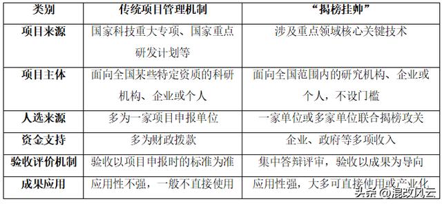“揭榜掛帥”項目管理機制怎么開展？攻關解題