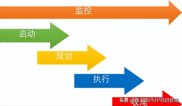 項目的開始 —— 第一步制定項目章程（制定項目計劃的第一步是）