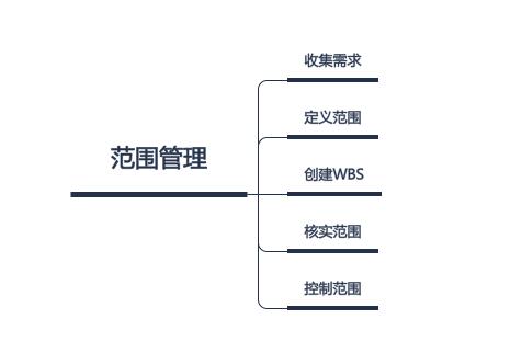 產(chǎn)品項(xiàng)目管理體系之范圍管理（產(chǎn)品項(xiàng)目管理體系之范圍管理是什么）