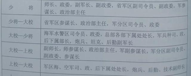 1955年9月授銜1266位大校全名單與任職表（上）