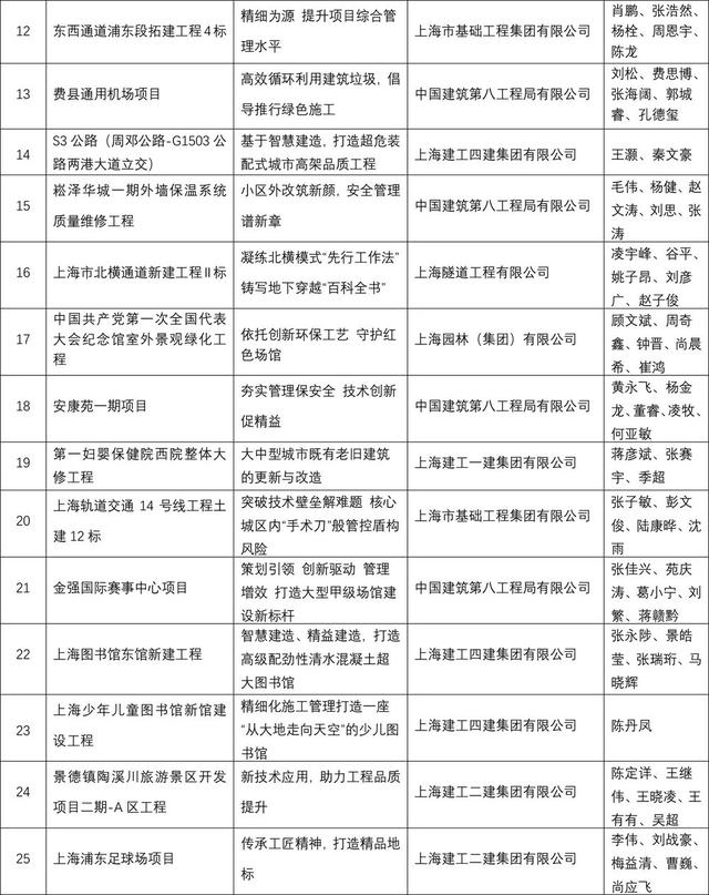 2022年上海市建設(shè)工程優(yōu)秀項(xiàng)目管理成果名單！50個(gè)項(xiàng)目獲一等獎(jiǎng)（上海市建筑工程優(yōu)秀項(xiàng)目獎(jiǎng)）