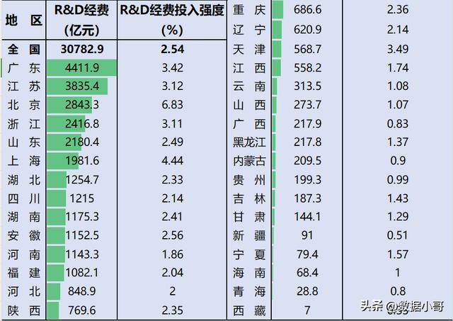 2022年全國各省市科研經費排行榜，搞科技哪家強（全國各省科研經費排名）