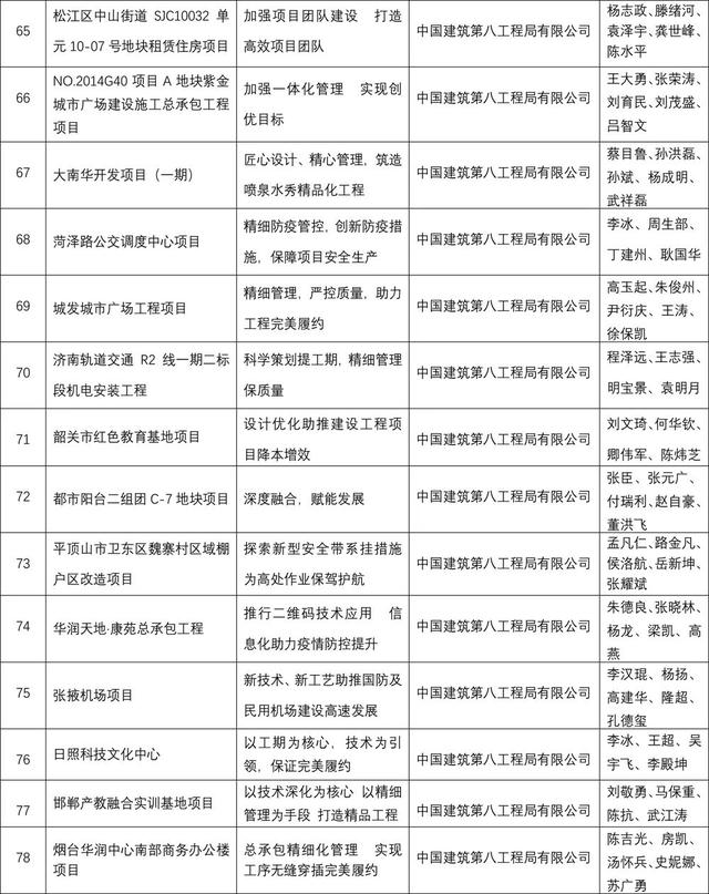 2022年上海市建設(shè)工程優(yōu)秀項(xiàng)目管理成果名單！50個(gè)項(xiàng)目獲一等獎(jiǎng)（上海市建筑工程優(yōu)秀項(xiàng)目獎(jiǎng)）