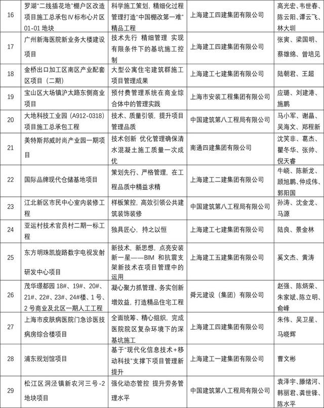 2022年上海市建設(shè)工程優(yōu)秀項(xiàng)目管理成果名單！50個(gè)項(xiàng)目獲一等獎(jiǎng)（上海市建筑工程優(yōu)秀項(xiàng)目獎(jiǎng)）