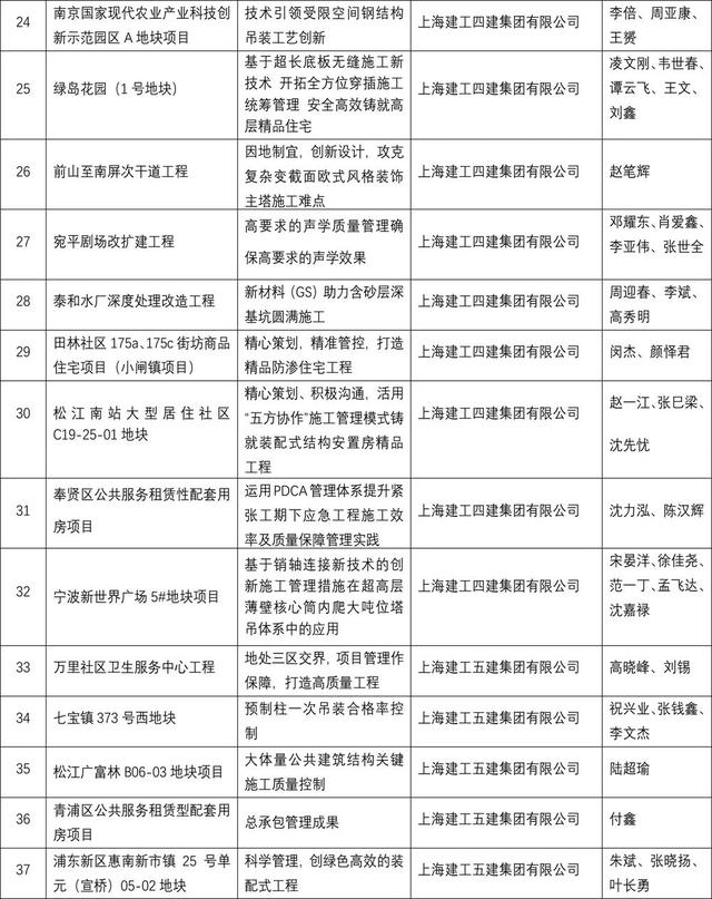2022年上海市建設(shè)工程優(yōu)秀項(xiàng)目管理成果名單！50個(gè)項(xiàng)目獲一等獎(jiǎng)（上海市建筑工程優(yōu)秀項(xiàng)目獎(jiǎng)）