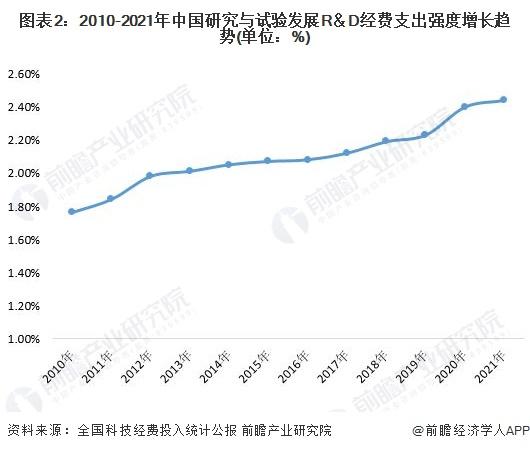 研發強度全球第13位！中國研發經費投入總量突破3萬億元【附科研投入現狀分析】
