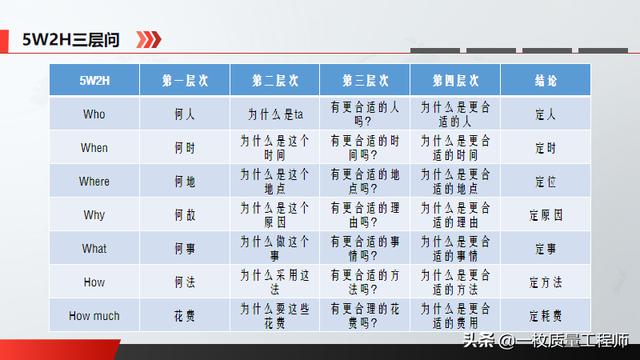 質(zhì)量管理基礎(chǔ)知識(shí)---5W2H分析法（5w2h分析法是什么）