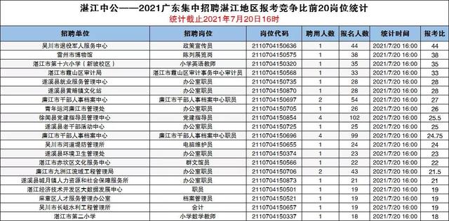 總報名2509人，最熱崗競爭比44-1！湛江統考報名最后一次公布人數（2021年湛江市招生考試網）