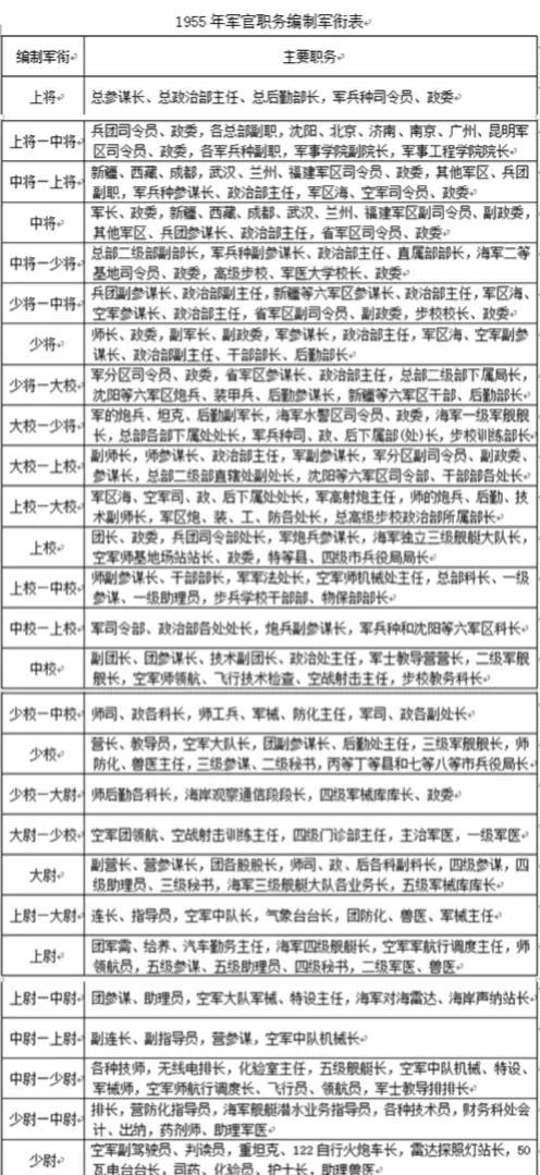 1955年9月授銜1266位大校全名單與任職表（上）