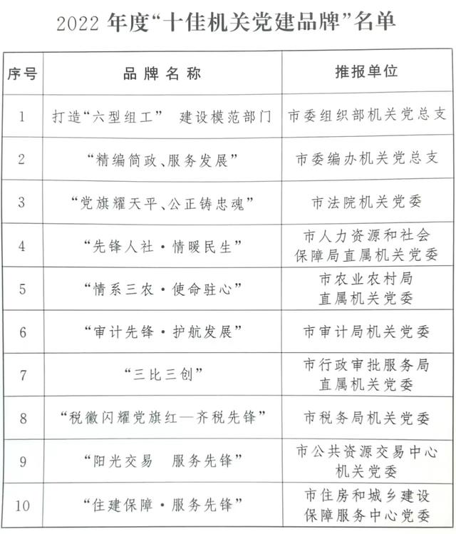 2022年度“十佳機(jī)關(guān)黨建品牌”出爐（全國優(yōu)秀機(jī)關(guān)黨建品牌）
