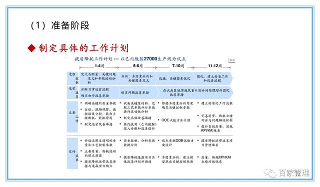 精益運營項目實施流程（PPT-90頁）