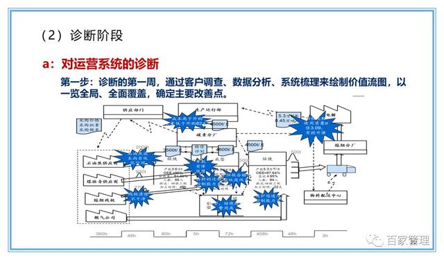 精益運營項目實施流程（PPT-90頁）
